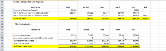 Schedule of expected Cash Payment 60 61 Particulars A/R First Second Third Fourth Total 62 Payment of Accounts Payable 96,000