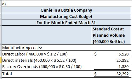 Genie in a Bottle Company Manufacturing Cost Budget For the Month Ended March 31 Standard Cost at Planned Volume (460,000 Bot