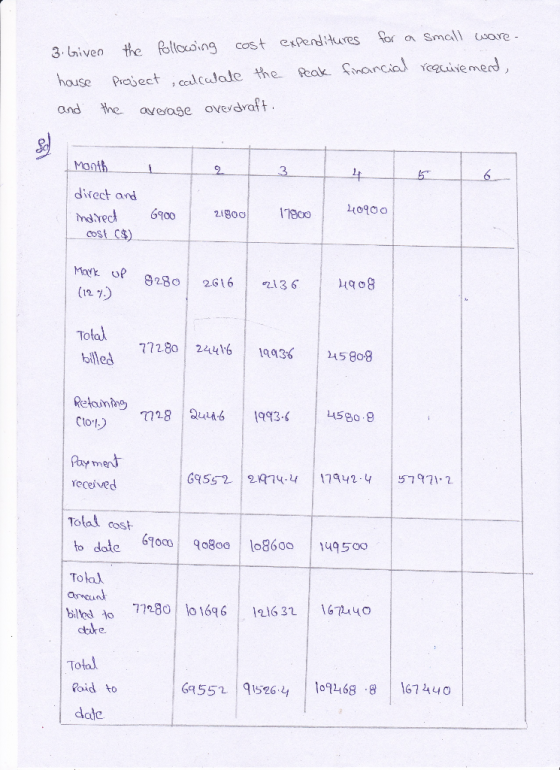 3. Given the following cost house project calculate the and the average overdraft. expenditures for a small ware- Peak financ