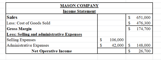 MASON COMPANY Income Statement Sales Less: Cost of Goods Sold Gross Margin Less: Selling and administrative Expenses Selling