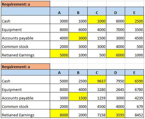 Requirement: a Cash 3000 6000 Equipment 8000 4000 1000 6000 3000 1000 4000 1500 3000 2500 3500 4500 5001 7000 3000 4000 Accou