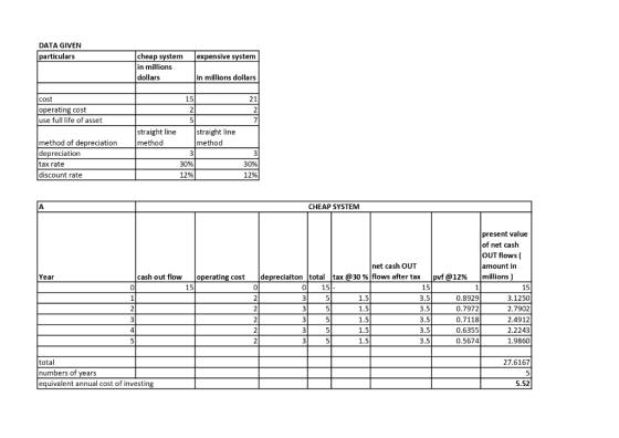 DATA GIVEN particulars expensive system cheap system in millions dollars in millions dollars 15 21 cost operating cost use fu