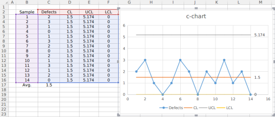 UCL 5.174 5.174 5.174 5.174 5.174 5.174 5.174 5.174 5.174 5.174 5.174 5.174 5.174 5.174 LCL SampleDefects CL 1.5 1.5 1.5 1.5