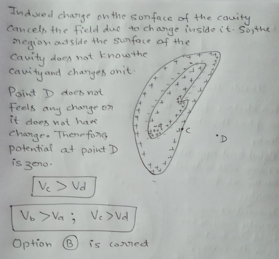 Induced charge on the surface of the cavity. Cancel the field due to charge inside it. So, the. region outside the surface of