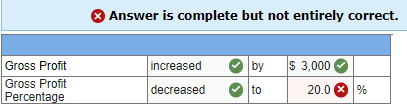 Answer is complete but not entirely correct. by $ 3,000 Gross Profit Gross Profit Percentage increased decreased to 20.0 X %