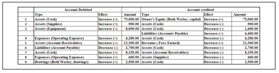 1 Account Debitied Type Assets (Cash) Assets (Supplies) Assets Equipment) Effect Increase (+) Increase (+) Increase (+) 2 3 A