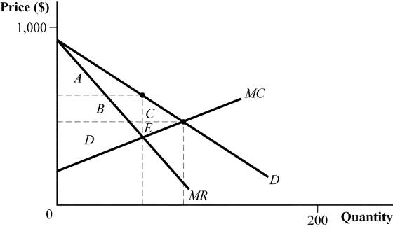 (Figure 9.9) Which of the following statements is