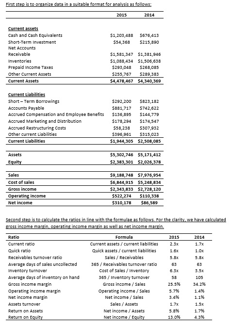 First step is to organize data in a suitable format for analysis as follows: 2015 2014 $1,203,488 $54,368 5676,413 $215,890 C