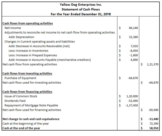 Yellow Dog Enterprises Inc. Statement of Cash Flows For the Year Ended December 31, 2048 86,140 33,380 Cash flows from operat