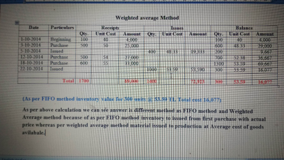 Weighted average Method Date Particulars Issues Qty. Unit Cost Receipts Unit Cost 40 50 Amount 4,000 25,000 500 1-10-2014 3-1