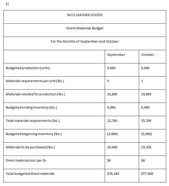 MCO LEATHER GOODS Direct Materials Budget For the Months of September and October September October Budgeted production (unit