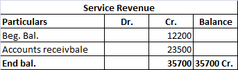 Balance Service Revenue Particulars Dr. Beg. Bal. Accounts receivbale End bal. Cr. 12200 23500 35700 35700 Cr.