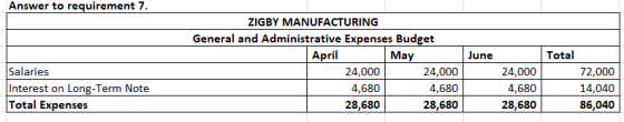 Answer to requirement 7. June ZIGBY MANUFACTURING General and Administrative Expenses Budget April May 24,000 24,000 4,680 4,