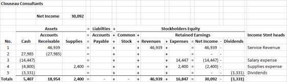 Clouseau Consultants Net Income 30,092 Income Stmt heads Assets Accounts Receivable 46,939 (27,985) = Liabilties + Stockholde
