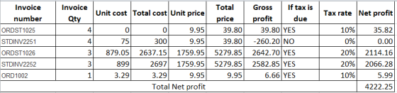 Invoice Tax rate Net profit Qty Invoice number ORDST1025 STDINV2251 ORDST1026 STDINV2252 ORD1002 + mm Unit cost Total cost Un