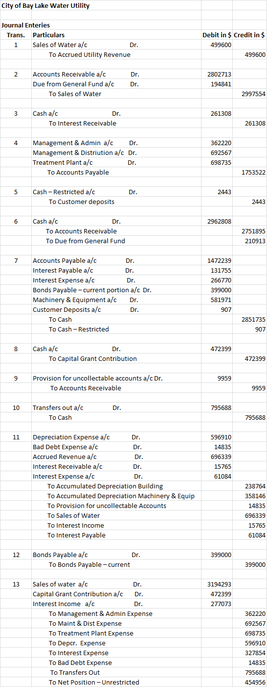 City of Bay Lake Water Utility Journal Enteries Debit in $ Credit in $ Trans. Particulars Sales of Water a/c 1 Dr. 499600 To