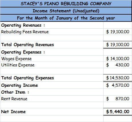 Sin STACEYS PIANO REBUILDING COMPANY Income Statement (Unadjusted) For the Month of January of the Second year Operating Rev