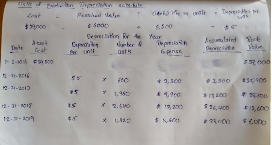 Useful life on units - Depreciation per unt = $5 Units of Production Depreciation schedule Cost - Residual value $ 39,000 $ 6