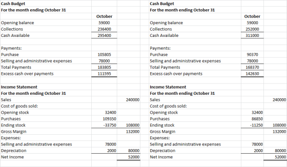 Cash Budget For the month ending October 31 Cash Budget For the month ending October 31 Opening balance Collections Cash Avai