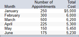 Month January February March April May June Number of Appointments 250 300 500 225 150 175 Total Cost $5,000 6,000 6,200 5,30