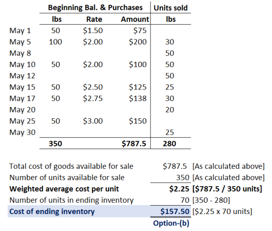 Beginning Bal. & Purchases Units sold lbs Rate Amount Ibs 50 $1.50 $75 100 $2.00 $200 50 $2.00 $100 May 1 May 5 May 8 May 10