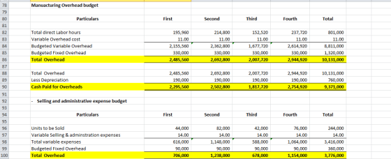 Manuacturing Overhead budget 78 79 Particulars Third Total First Second Fourth 80 81 Total direct Labor hours 195,960 214,800