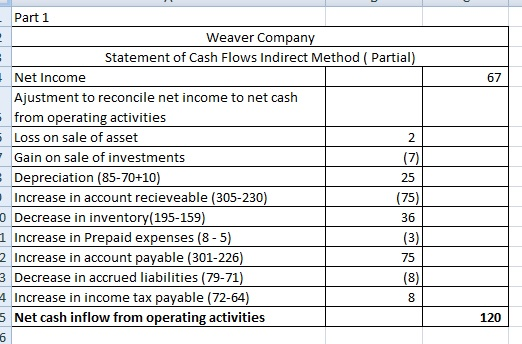 Part 1 Weaver Company Statement of Cash Flows Indirect Method ( Partial) 67 Net Income Ajustment to reconcile net income to n