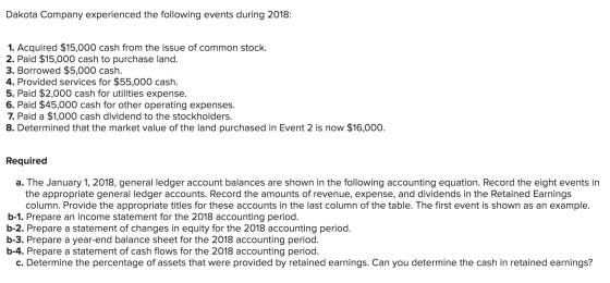 Dakota Company experienced the following events during 2018: 1. Acquired $15,000 cash from the issue of common stock. 2. Paid