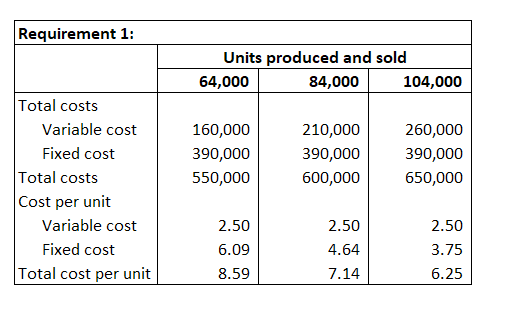 Requirement 1: Units produced and sold 64,000 84,000 104,000 Total costs Variable cost Fixed cost 160,000 390,000 550,000 210