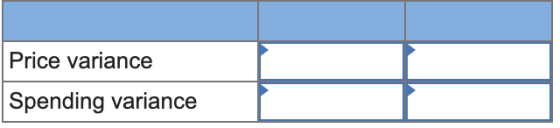 Price variance Spending variance