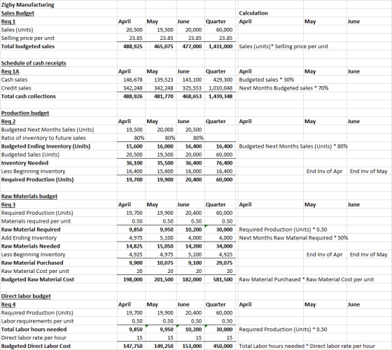 Calculation April May June Zigby Manufacturing Sales Budget Req 1 Sales (Units) Selling price per unit Total budgeted sales A