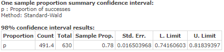 One sample proportion summary confidence interval: p Proportion of successes Method: Standard-Wald 98% confidence interval re
