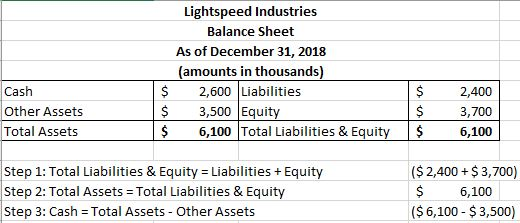 Lightspeed Industries Balance Sheet As of December 31, 2018 (amounts in thousands) 2,600 Liabilities 3,500 Equity 6,100 Total