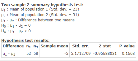 sample Z summary hypothesis test: 1 Mean of population 1 (Std. dev. = 23) H2 Mean of population 2 (Std. dev. - 31) -2: Differ