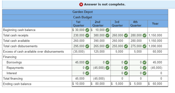 Answer is not complete Garden Depot Cash Budget 3rd Quarter Quarter 4th 1st Quarter $ 30,000 10,000 230,000 260,000 295,000 (35,000) 2nd Quarter Year Beginning cash balance Total cash receipts Total cash available Total cash disbursements Excess of cash available over disbursements Financing. 380,000 260,000280,000 1,150,000 280,000 1,150,000 265,000255,000 275,0001,090,000 60,000 390,000 260,000 125,000 5,000 5,000 Borowings Repayments Interest 45,000 45,000 (45,000) 001 (45,000) Total financing Ending cash balance 45,000(45,000) 80,000 $10,000 5,000 $ 5,000$ 60,000