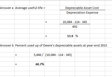 Answer a Average useful life = Depreciable Asset Cost Depreciation Expense II 10,084 - 114 - 345 692 II 13.9 % Answer b Perce