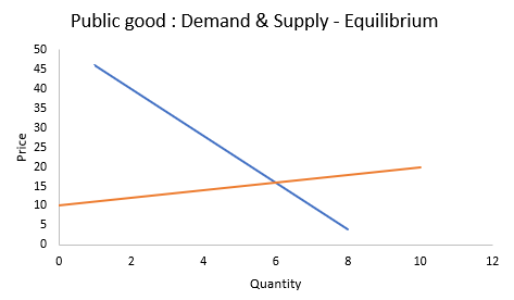 Public good : Demand & Supply - Equilibrium Price 2 4 8 10 12 6 Quantity