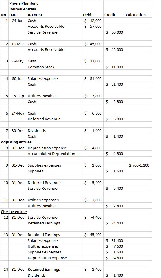 Credit Calculation Pipers Plumbing Journal entries No. Date Account 1 24-Jan Cash Accounts Receivable Service Revenue Debit $