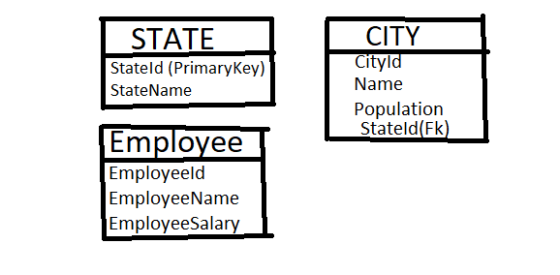 CITY STATE Stateld (PrimaryKey) StateName Population Employee EmployeeName EmployeeSalary