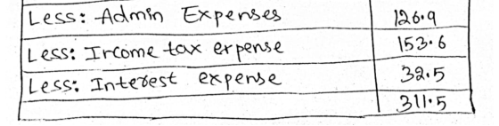 Less: Admin Expenses Less: Ircome tax expense Less: Interest expense 126.9 153.6 32.5 311.5