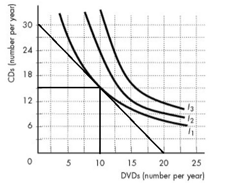 30 24 18 12 13 12 5 10 15 20 25 DVDS (number per year) CDs (number per year)