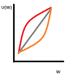 U(W)