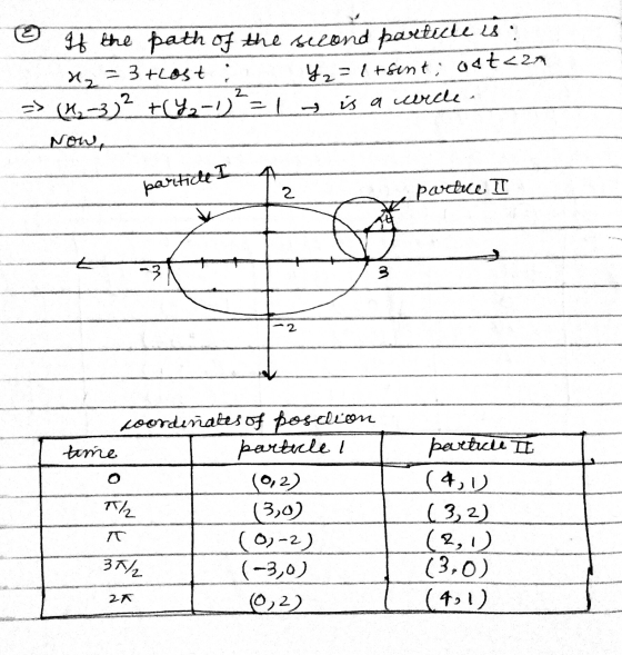 If the path of the second particle is: x2 = 3+Lost : Y 2 = 1 tsent; ost<em => (42-3)? +42-1)=1 is a urcle. Nowo 2 paretice I