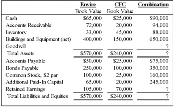 Combination Envire CFC Book Value Book Value $65,000 $25,000 72,000 20,000 33,000 45,000 400,000 150,000 $90,000 94,000 88,00