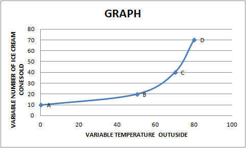 GRAPH VARIABLE NUMBER OF ICE CREAM CONESOLD 100 20 40 60 80 VARIABLE TEMPERATURE OUTUSIDE