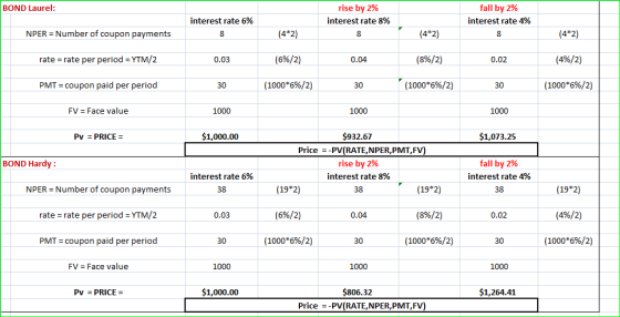 BOND Laurel: rise by 2% interest rate 8% fall by 2% interest rate 4% interest rate 6% NPER = Number of coupon payments (4*2)
