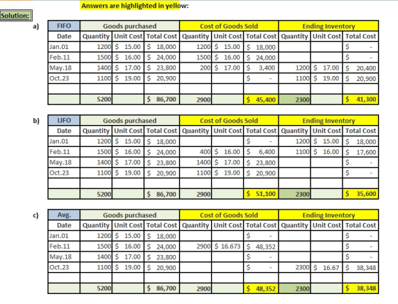 Answers are highlighted in yellow: Solution: FIFO Date Jan.01 Feb.11 May.18 Oct.23 Goods purchased Cost of Goods Sold Ending