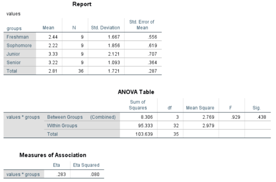 Report values Std. Error of Mean groups Mean N 9 9 Freshman Sophomore Junior .556 .619 2.44 2.22 3.33 3.22 2.81 Std. Deviatio