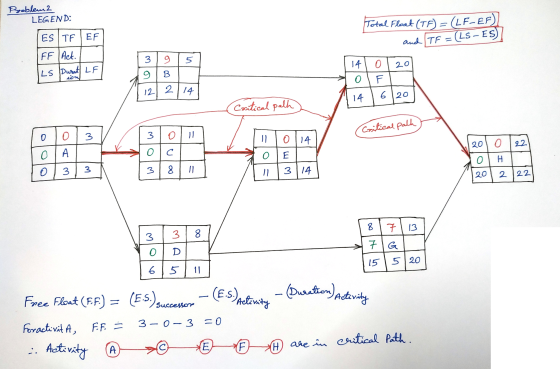 Problem2 LEGEND: Total Float (TF) = (LF-EF) ESTF EF and TF = (LS – ES) IFF Act. Ls Durant LF 0 20 319 5 9. B 12214 14 o ioni