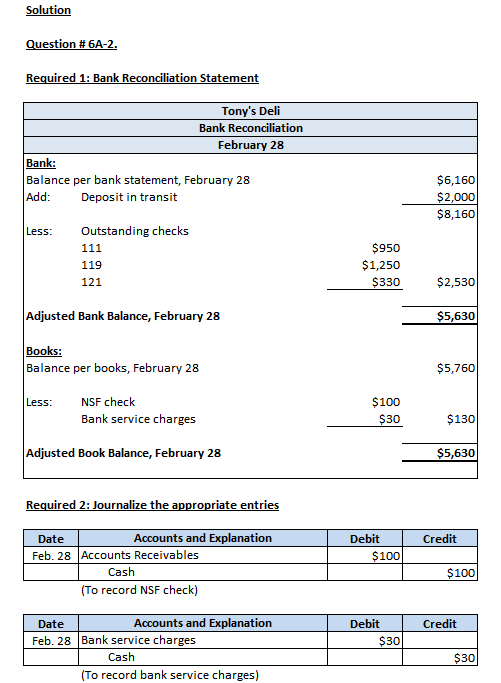 Solution Question #6A-2. Required 1: Bank Reconciliation Statement Tonys Deli Bank Reconciliation February 28 Bank: Balance